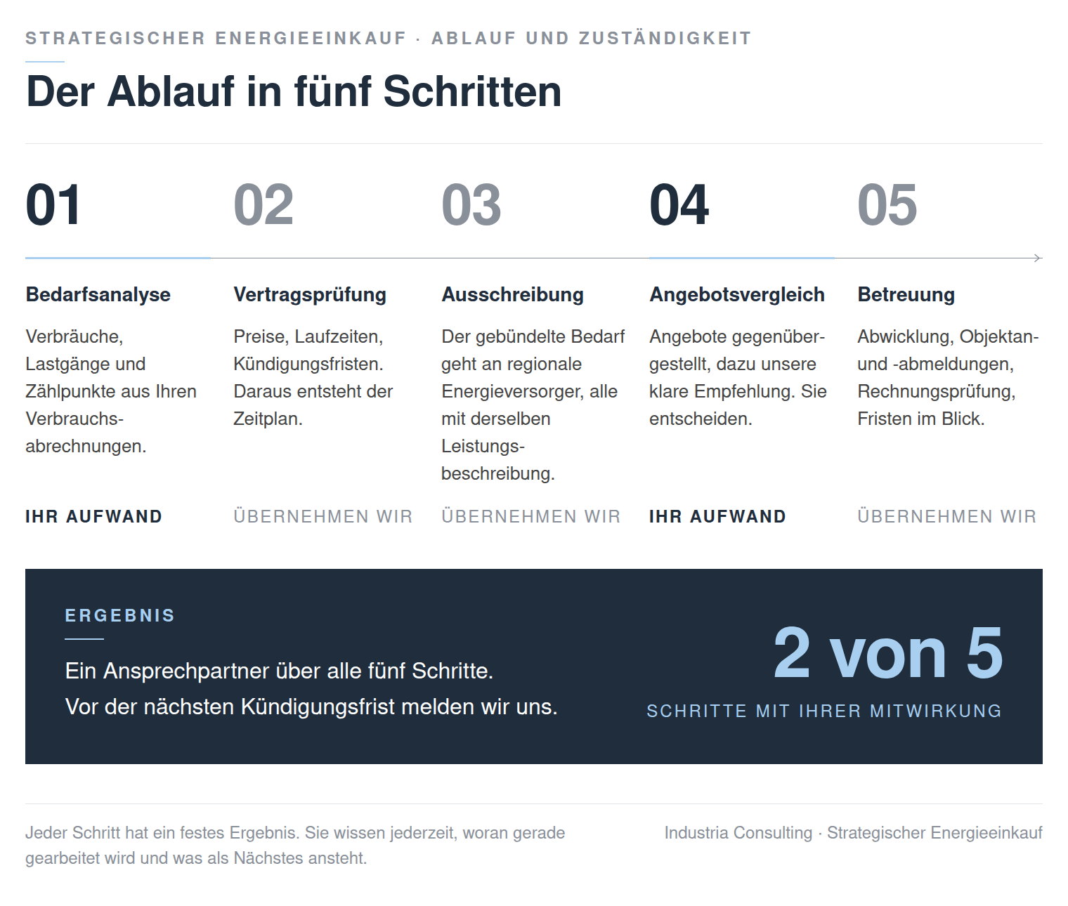 Diagramm: Der Ablauf in fünf Schritten, von der Bedarfsanalyse über Vertragsprüfung, Ausschreibung und Angebotsvergleich bis zur Betreuung. Ihre Mitwirkung ist bei Schritt 1 und Schritt 4 gefragt, die übrigen drei Schritte übernimmt Industria Consulting.