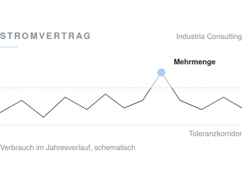 Beitragsbild: Eine schematische Verbrauchslinie schwankt zwischen zwei Hilfslinien, dem Toleranzkorridor. An einer Spitze bricht sie nach oben aus, markiert durch einen hellblauen Punkt mit der Beschriftung Mehrmenge.