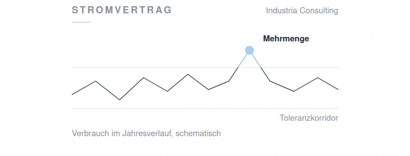 Beitragsbild: Eine schematische Verbrauchslinie schwankt zwischen zwei Hilfslinien, dem Toleranzkorridor. An einer Spitze bricht sie nach oben aus, markiert durch einen hellblauen Punkt mit der Beschriftung Mehrmenge.