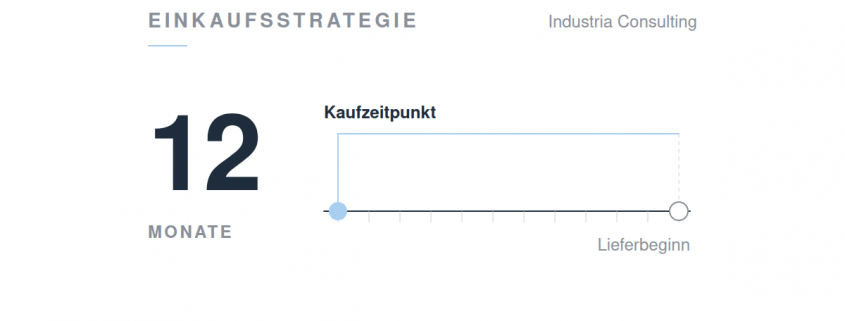 Beitragsbild: Links die große Zahl 12 mit der Beschriftung Monate. Rechts ein Zeitstrahl, der am hellblauen Punkt Kaufzeitpunkt beginnt und am offenen Punkt Lieferbeginn endet.