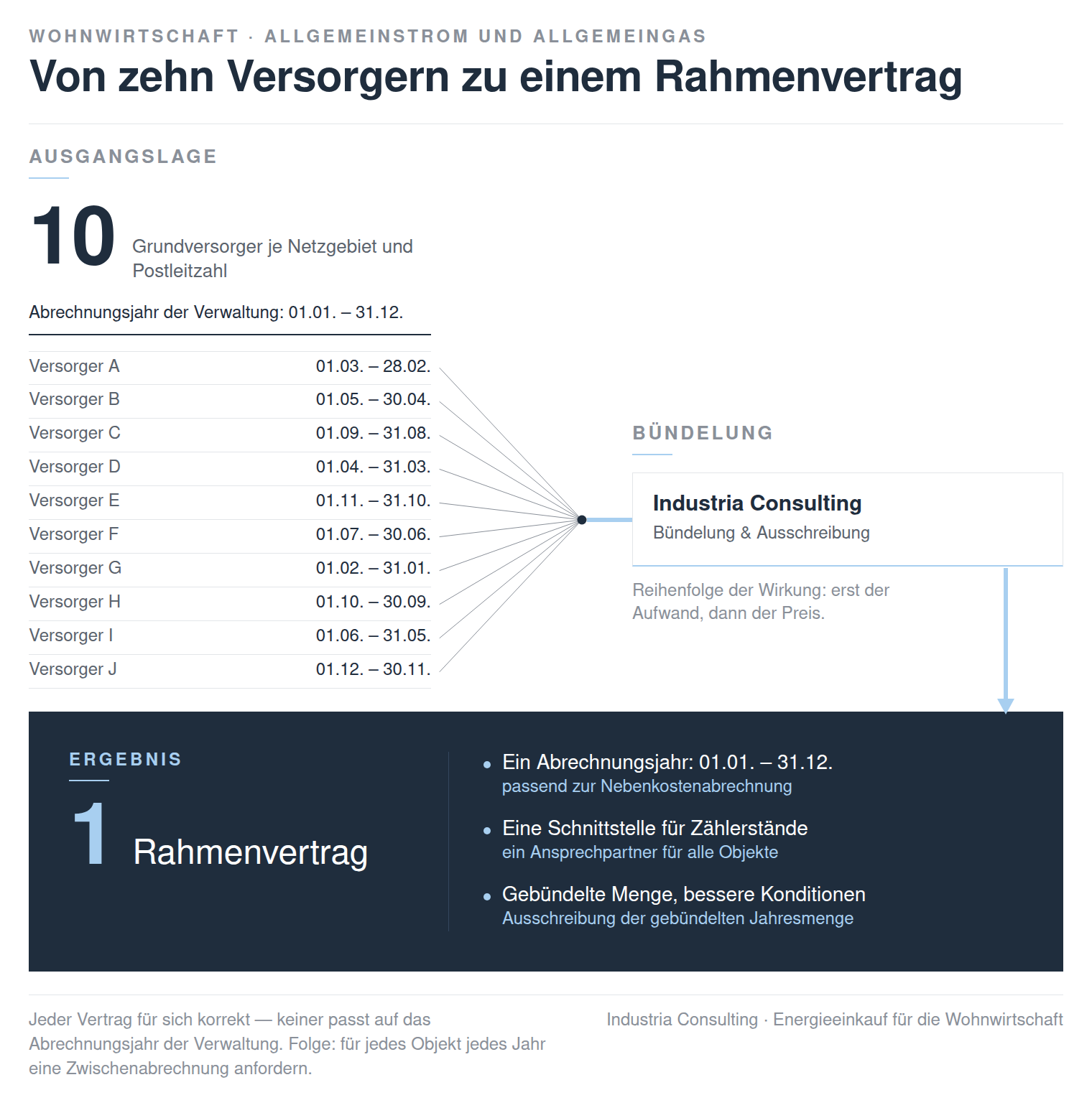 Diagramm: Zehn Energieversorger mit jeweils eigenem Abrechnungszeitraum laufen über die Bündelung und Ausschreibung durch Industria Consulting in einem Rahmenvertrag zusammen, dessen Abrechnungsjahr vom 1. Januar bis zum 31. Dezember läuft.
