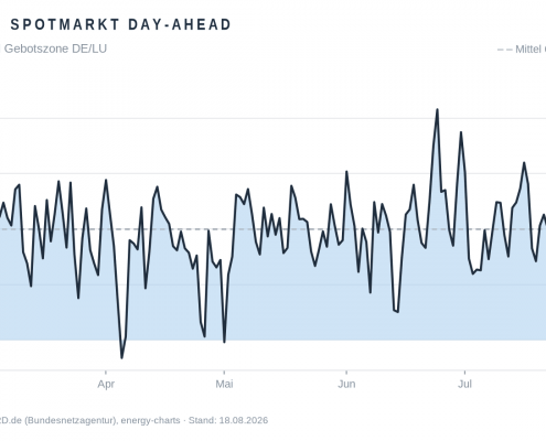 Liniendiagramm der Day-Ahead-Strompreise in Deutschland von Februar bis August 2026 mit Ausschlag auf 176,73 Euro je Megawattstunde am 17. August