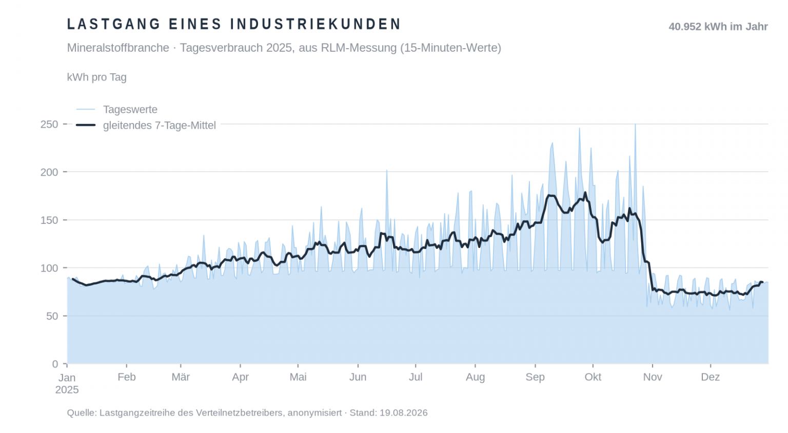 Liniendiagramm des Tagesverbrauchs eines Industriekunden über ein Jahr: niedriges Niveau im Winter, ansteigender Verbrauch von Frühjahr bis Oktober, einzelne hohe Tagesspitzen.