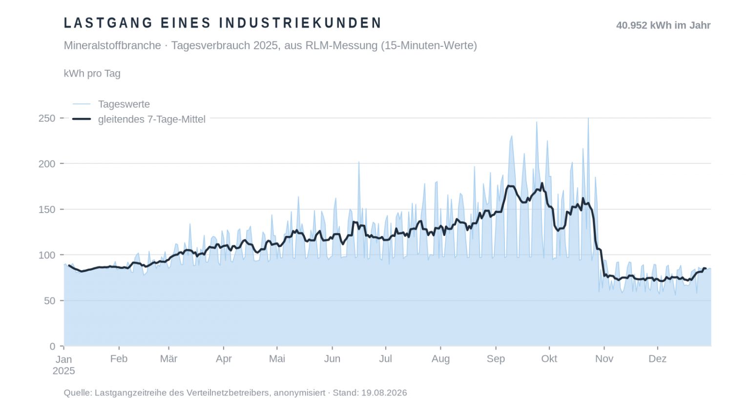 Liniendiagramm des Tagesverbrauchs eines Industriekunden über ein Jahr: niedriges Niveau im Winter, ansteigender Verbrauch von Frühjahr bis Oktober, einzelne hohe Tagesspitzen.