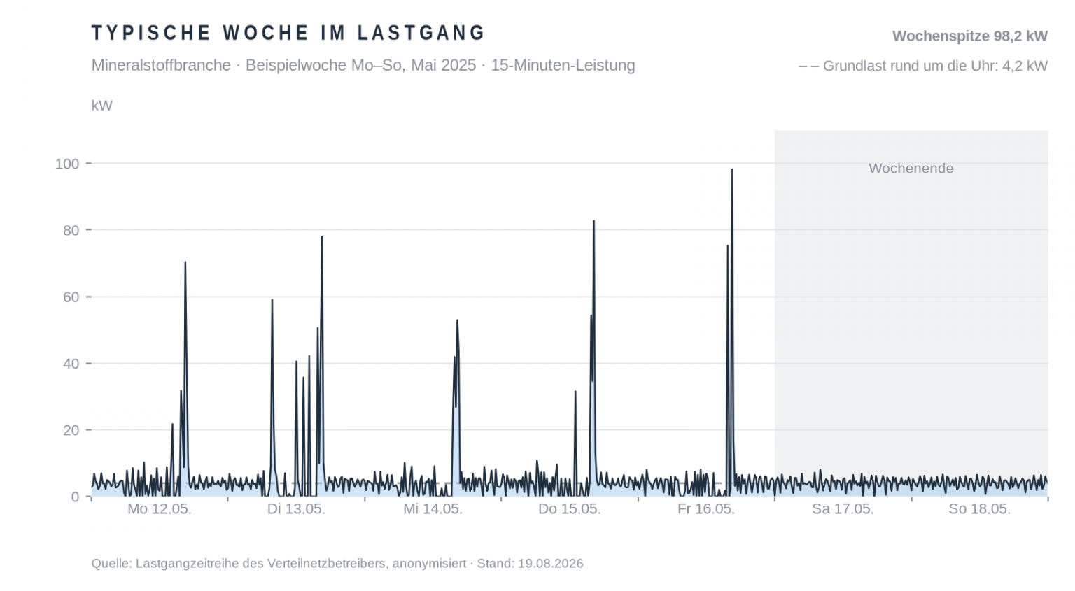 Liniendiagramm der Viertelstundenleistung einer Beispielwoche: durchgehend niedrige Grundlast mit einzelnen kurzen Lastspitzen an Werktagen, ruhiges Wochenende.