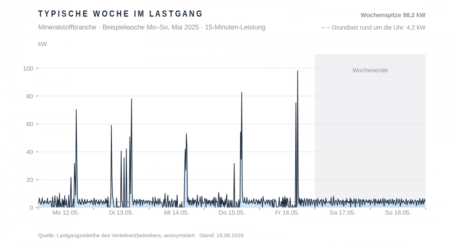 Liniendiagramm der Viertelstundenleistung einer Beispielwoche: durchgehend niedrige Grundlast mit einzelnen kurzen Lastspitzen an Werktagen, ruhiges Wochenende.
