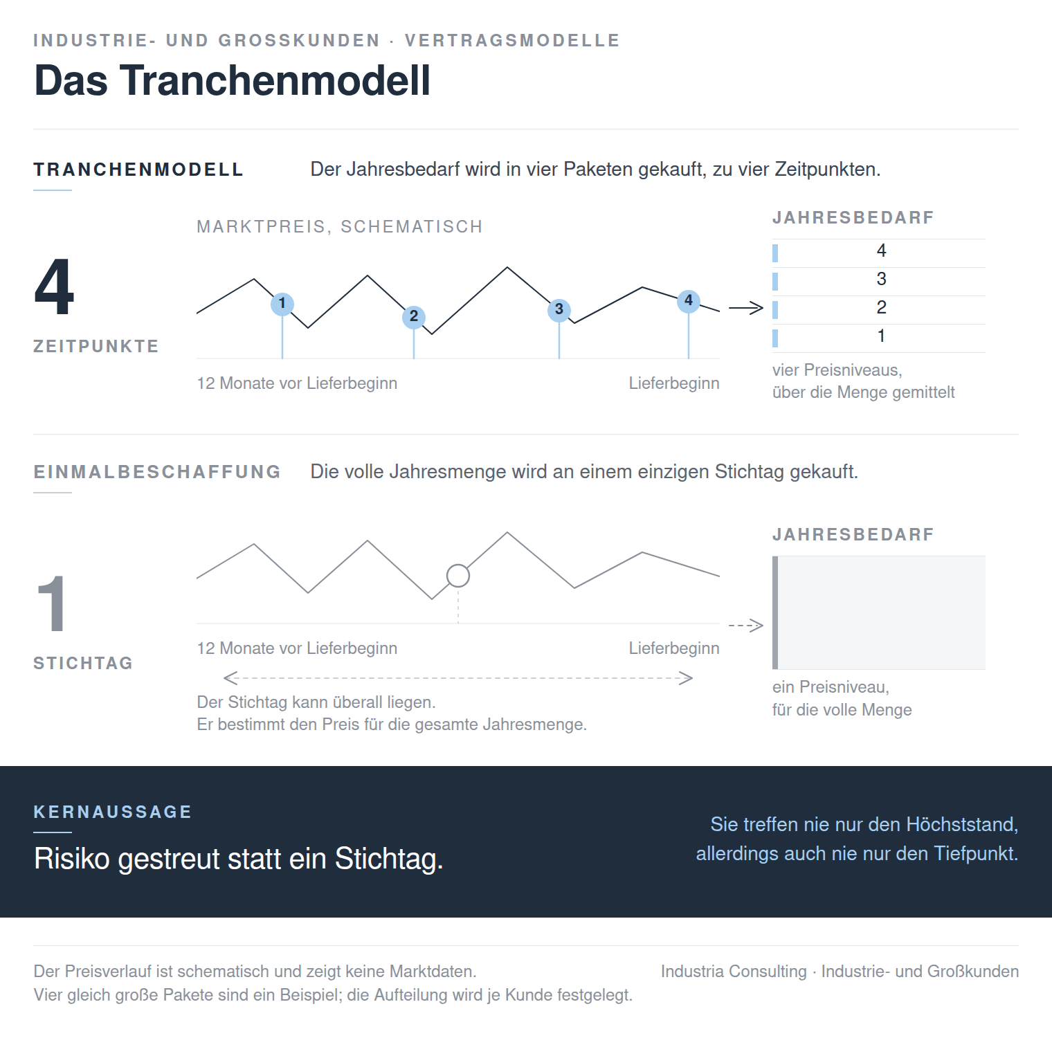 Diagramm: Im Tranchenmodell wird der Jahresbedarf in vier Paketen zu vier Zeitpunkten vor Lieferbeginn gekauft und trifft damit vier verschiedene Preisniveaus. Bei der Einmalbeschaffung bestimmt ein einziger Stichtag den Preis für die volle Jahresmenge.